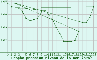 Courbe de la pression atmosphrique pour La Beaume (05)