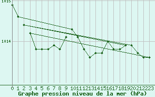 Courbe de la pression atmosphrique pour Calvi (2B)