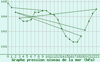 Courbe de la pression atmosphrique pour Lisboa / Geof