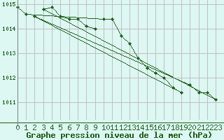 Courbe de la pression atmosphrique pour Douelle (46)