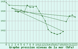 Courbe de la pression atmosphrique pour Vejer de la Frontera