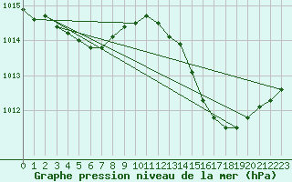 Courbe de la pression atmosphrique pour Jan (Esp)