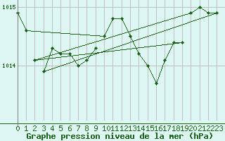 Courbe de la pression atmosphrique pour Hel