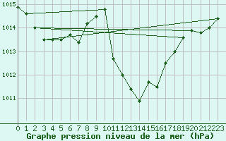 Courbe de la pression atmosphrique pour Huercal Overa