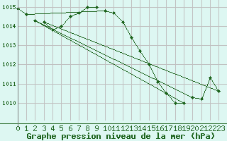 Courbe de la pression atmosphrique pour Coria