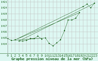 Courbe de la pression atmosphrique pour Vredendal