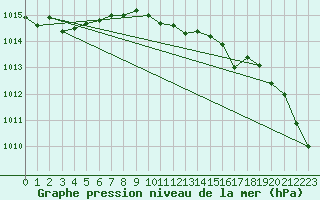 Courbe de la pression atmosphrique pour Kittila Sammaltunturi