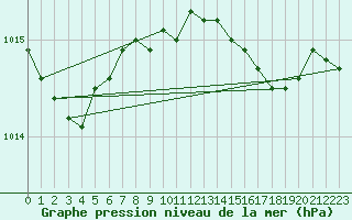 Courbe de la pression atmosphrique pour Middle Wallop