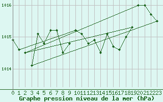 Courbe de la pression atmosphrique pour Marienberg