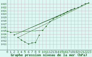 Courbe de la pression atmosphrique pour Gurande (44)