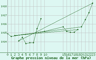 Courbe de la pression atmosphrique pour Saint-Hubert (Be)