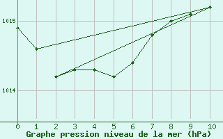 Courbe de la pression atmosphrique pour Trapani / Birgi