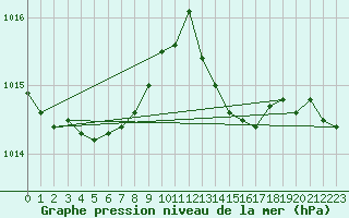 Courbe de la pression atmosphrique pour Herbault (41)