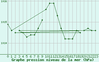 Courbe de la pression atmosphrique pour Tours (37)