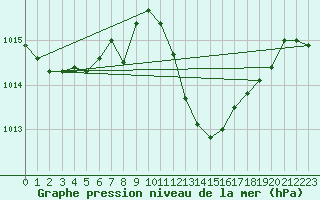 Courbe de la pression atmosphrique pour Saint Helena Island