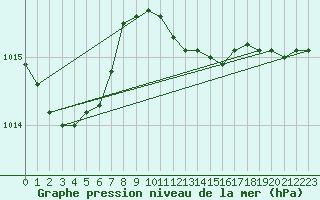 Courbe de la pression atmosphrique pour Koszalin