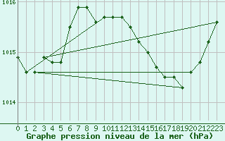 Courbe de la pression atmosphrique pour Grenoble/agglo Le Versoud (38)