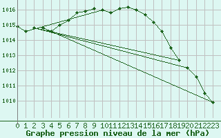 Courbe de la pression atmosphrique pour Plymouth (UK)