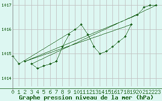 Courbe de la pression atmosphrique pour Figari (2A)