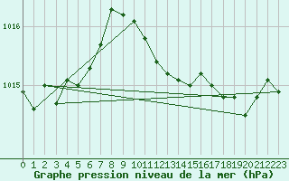 Courbe de la pression atmosphrique pour Goerlitz