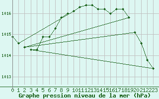 Courbe de la pression atmosphrique pour Bonn-Roleber