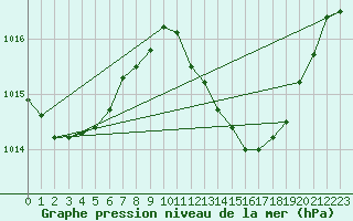 Courbe de la pression atmosphrique pour El Arenosillo