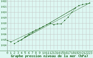 Courbe de la pression atmosphrique pour Turku Artukainen