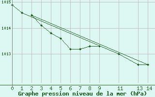 Courbe de la pression atmosphrique pour Manston (UK)