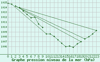 Courbe de la pression atmosphrique pour Honefoss Hoyby