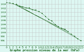 Courbe de la pression atmosphrique pour Laqueuille (63)