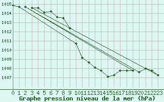 Courbe de la pression atmosphrique pour Cevio (Sw)