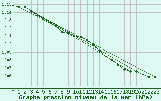 Courbe de la pression atmosphrique pour Kokemaki Tulkkila