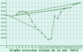 Courbe de la pression atmosphrique pour Bischofshofen