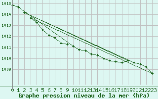 Courbe de la pression atmosphrique pour Fokstua Ii