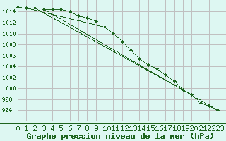 Courbe de la pression atmosphrique pour Fahy (Sw)