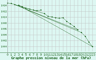 Courbe de la pression atmosphrique pour Capel Curig