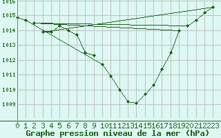 Courbe de la pression atmosphrique pour Meiringen