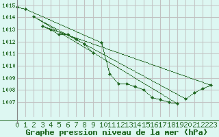 Courbe de la pression atmosphrique pour Cardinham
