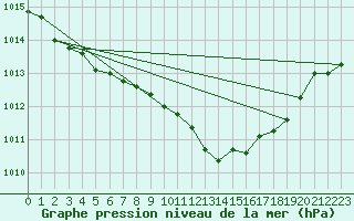Courbe de la pression atmosphrique pour Mumbles