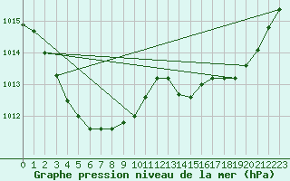 Courbe de la pression atmosphrique pour Toulouse-Francazal (31)
