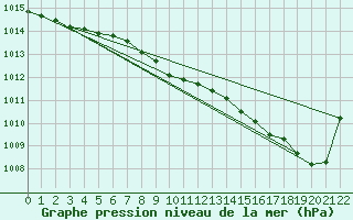 Courbe de la pression atmosphrique pour Dunkerque (59)