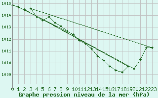 Courbe de la pression atmosphrique pour Villarzel (Sw)