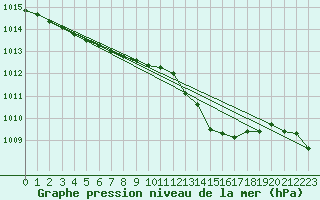 Courbe de la pression atmosphrique pour Le Talut - Belle-Ile (56)