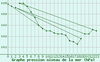 Courbe de la pression atmosphrique pour Ziar Nad Hronom