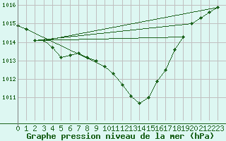 Courbe de la pression atmosphrique pour Fribourg (All)