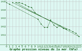 Courbe de la pression atmosphrique pour Valjevo