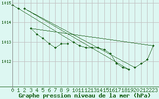 Courbe de la pression atmosphrique pour Sant Quint - La Boria (Esp)
