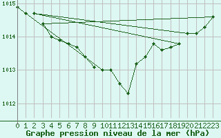 Courbe de la pression atmosphrique pour Kaskinen Salgrund