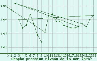 Courbe de la pression atmosphrique pour Pointe du Raz (29)