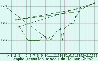 Courbe de la pression atmosphrique pour Rost Flyplass